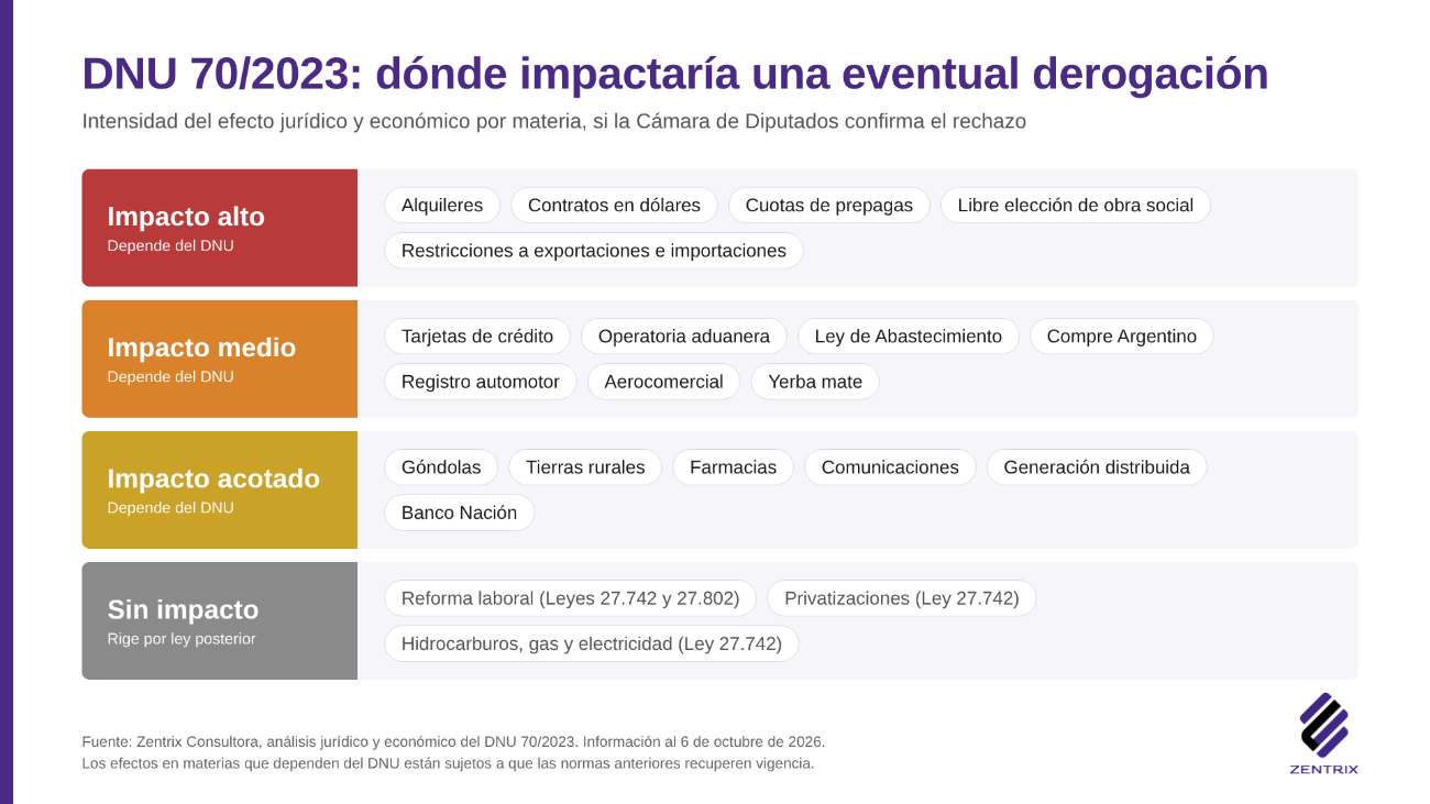 Derogar el DNU 70: qué pasaría con alquileres, salud y comercio exterior
